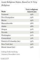 00 Gallup Poll 2011 least religious US states