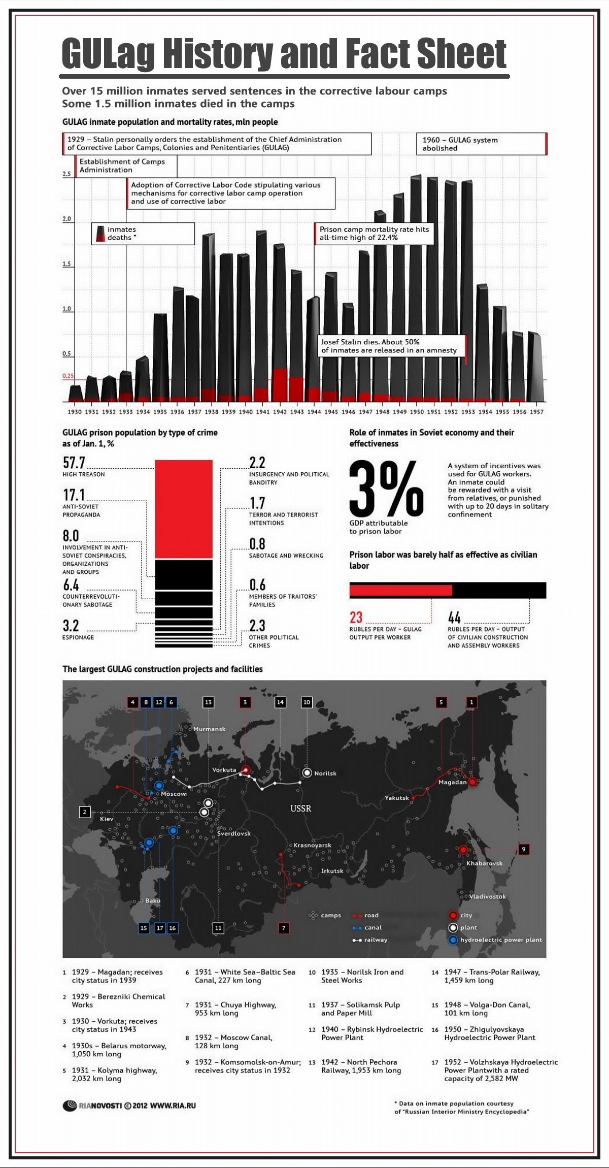 00 RIA-Novosti Infographics. GULAG History and Fact Sheet. 30.0.13